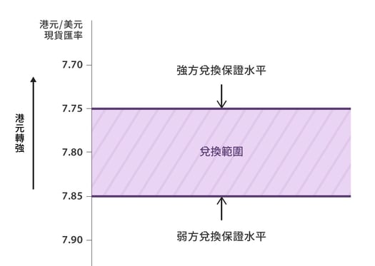 兌換保證水平