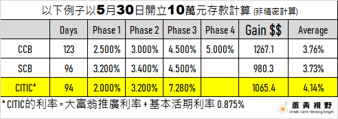 2024-05-02-5月份高息活期存款比較