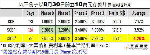 2024-08-01-8月份高息活期存款比較