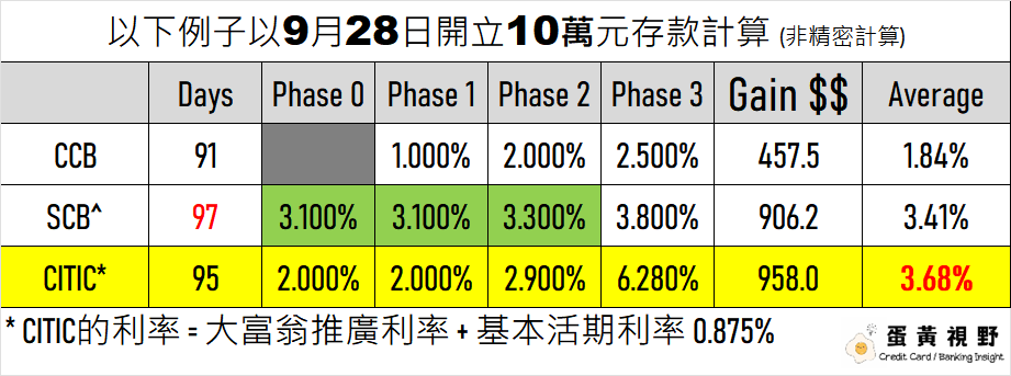 2024-09-17-9月份高息活期存款比較