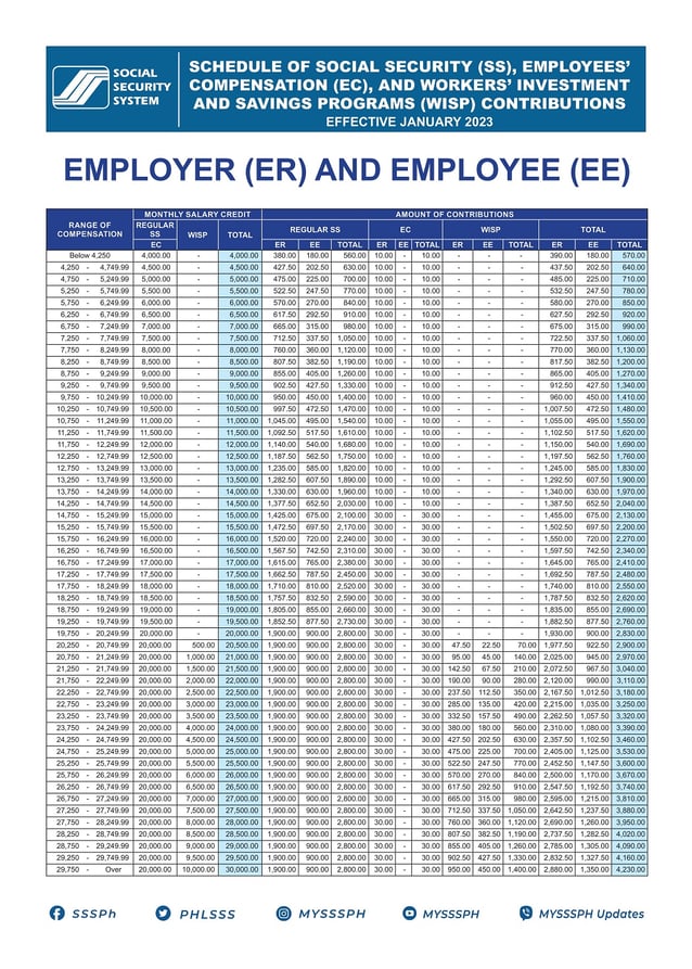 sss benefits for employees - contributions