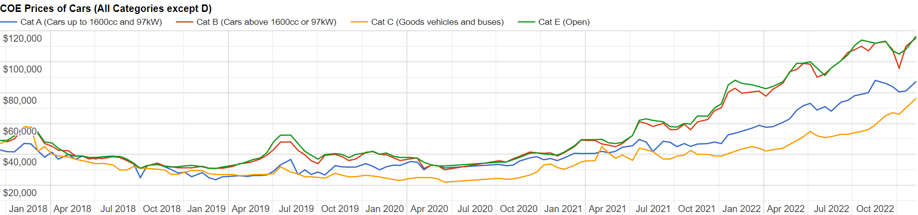 COE Prices Over The Past 4 Years
