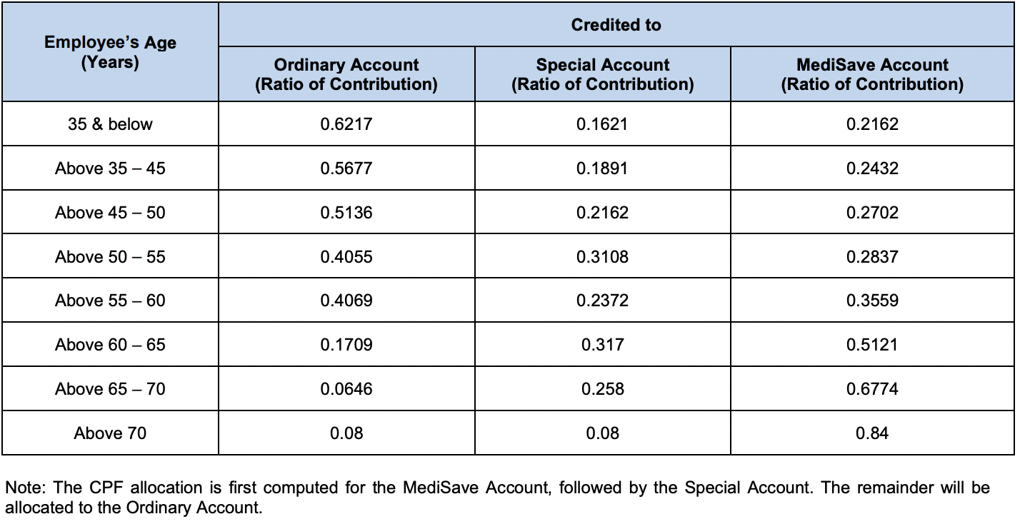 CPF 2023 allocation rates