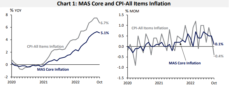 Core Inflation Vs Overall Inflation