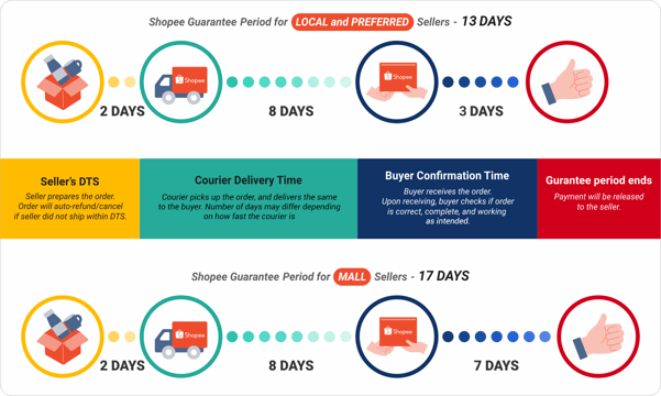 lazada vs shopee - shopee guarantee