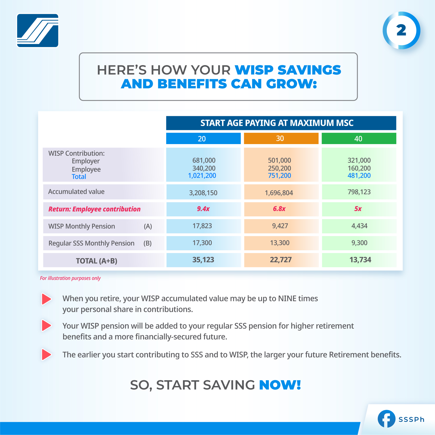 wisp sss contribution - higher additional benefits