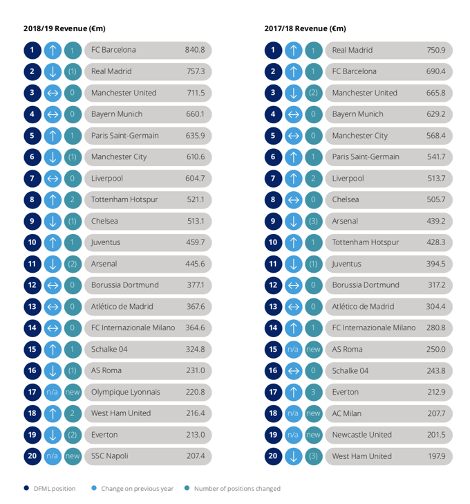 Deloitte_Money_League_Report_standings