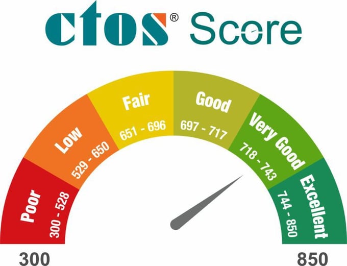 how-malaysians-can-check-and-improve-credit-score-for-free-via-myctos2-768x589