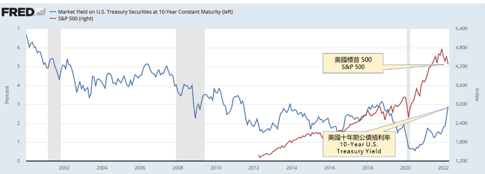 美國10年期公債殖利率