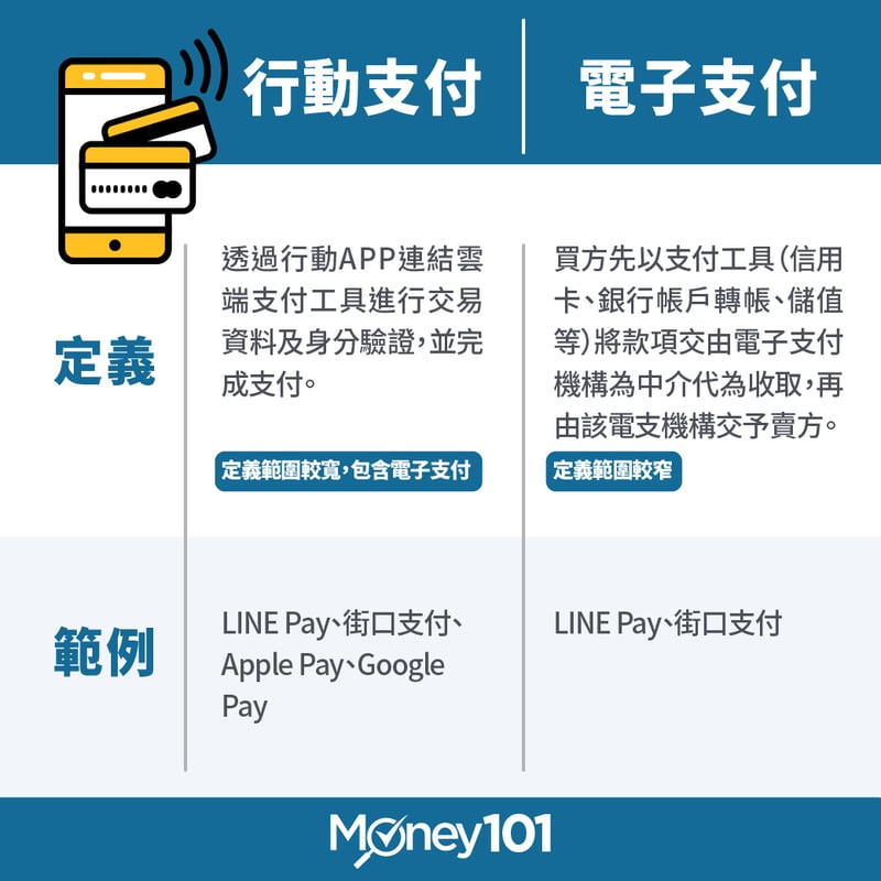 行動支付電子支付
