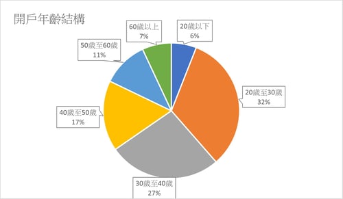 開戶年齡