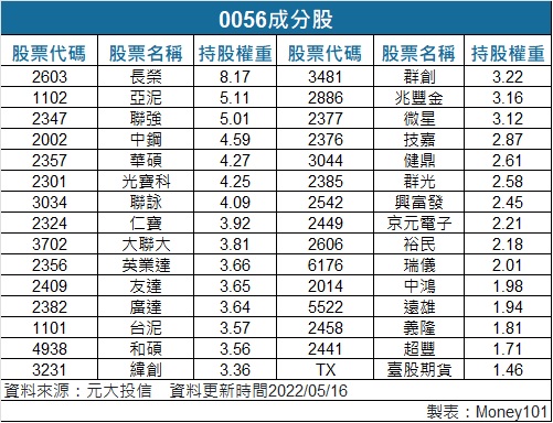 【ETF推薦】高股息ETF人氣王 0056元大高股息成分股/配息/報酬率全解析-Money101