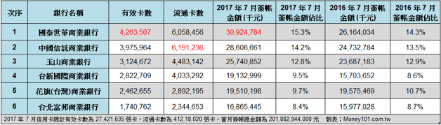 七月信用卡統計資料