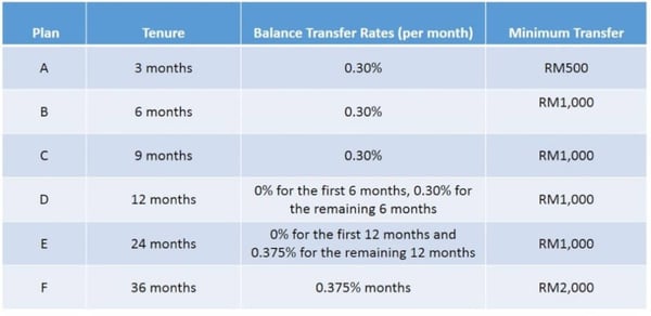 BSN balance transfer 