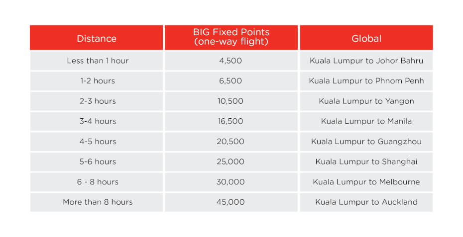 airasia big fixed points