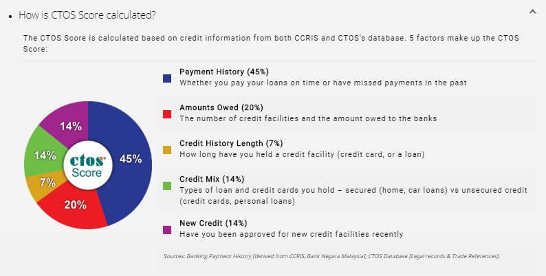 ctos credit score factors