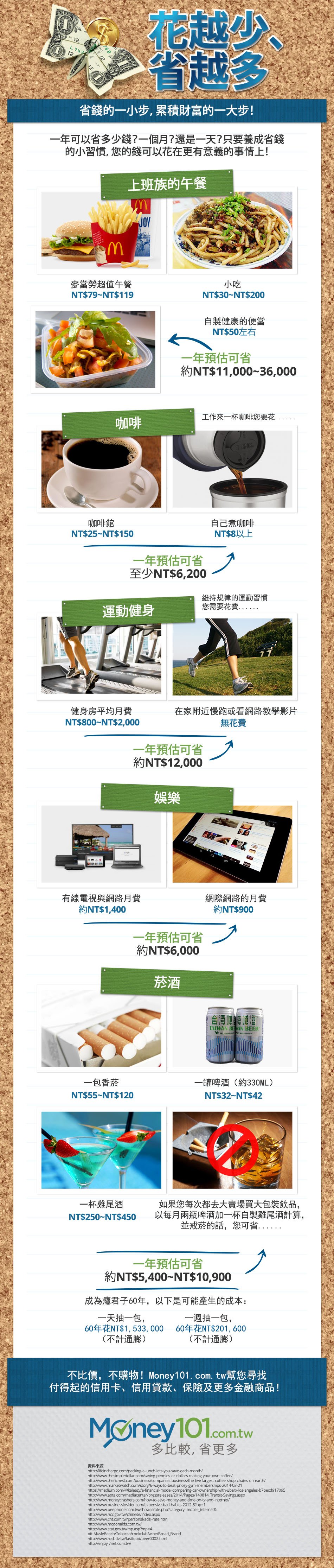 INFOGRAPHIC: 花越少、省越多!您應該知道的省錢習慣 「INFOGRAPHIC: 花越少、省越多!您應該知道的省錢習慣」上班族午餐、咖啡、健身房、電視費用與菸酒,改變習慣就可以省錢!