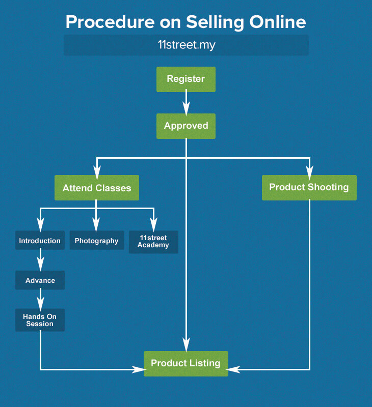 Procedures of selling on 11street