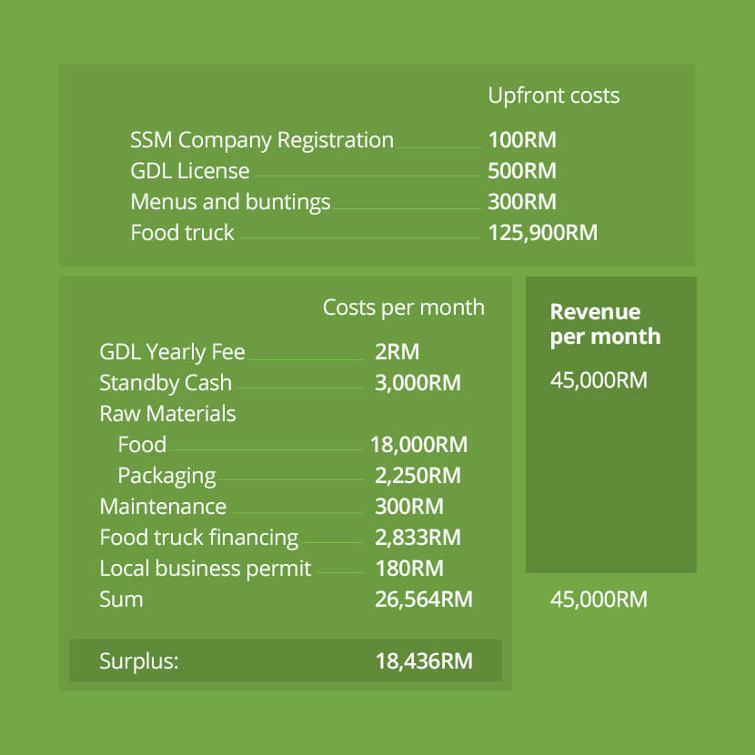 Food Truck Potential Costs and Revenues