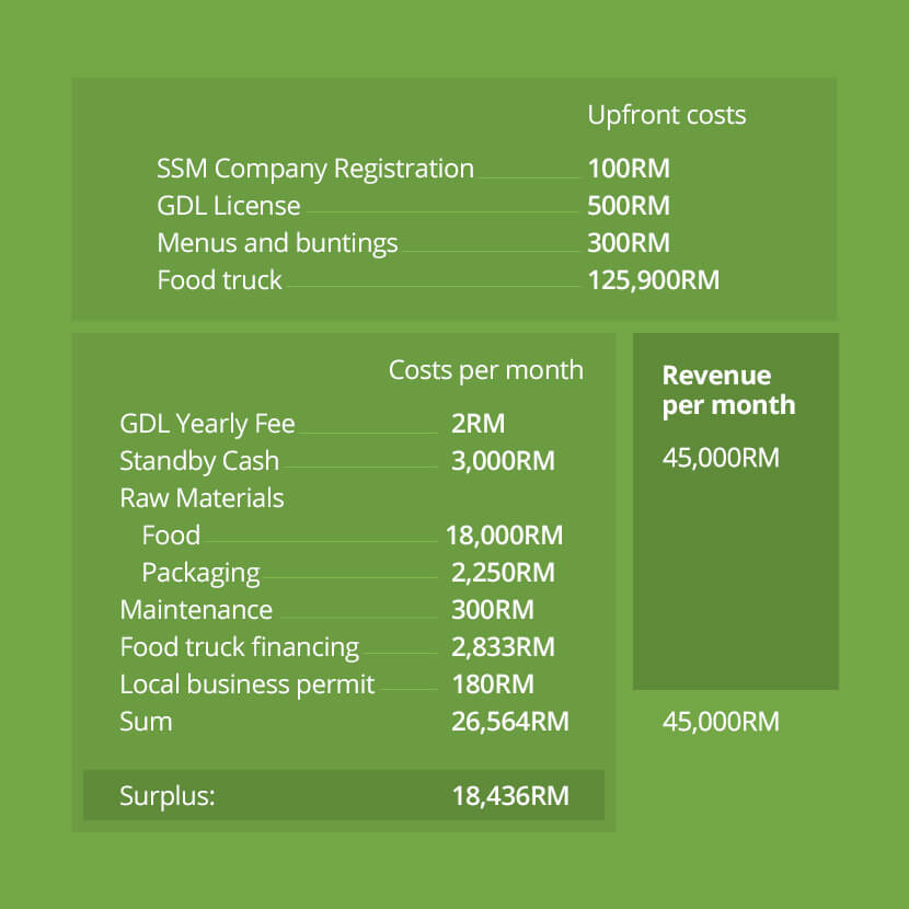 Food Truck License Malaysia - DelaneyabbEvans