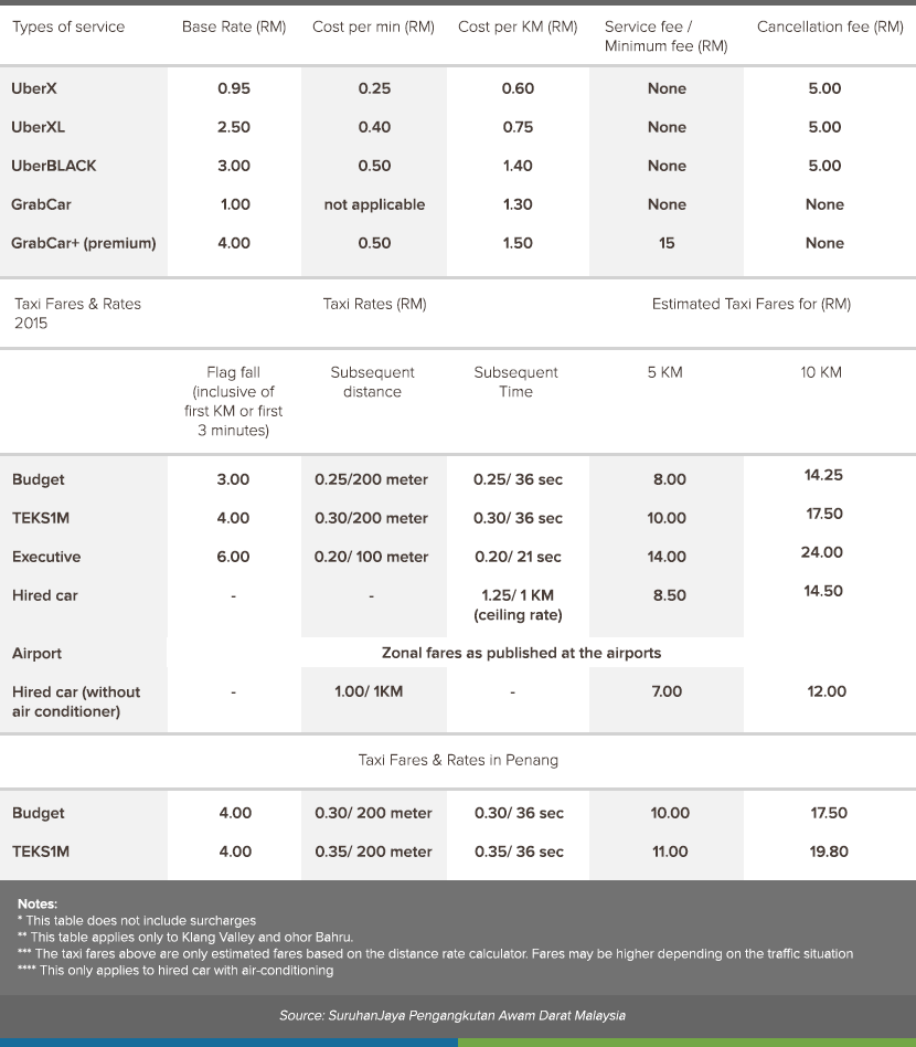 Uber, Grab and Taxi fares and rates as of 2015.