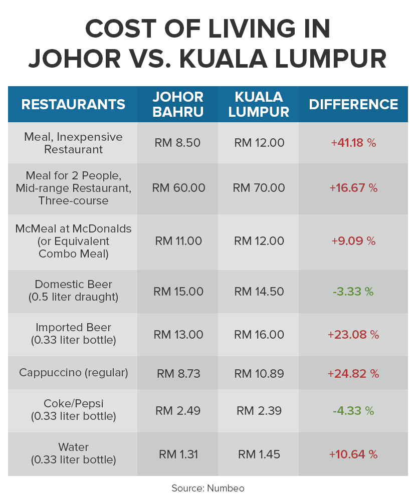 cost of living in Johor vs. Kuala Lumpur