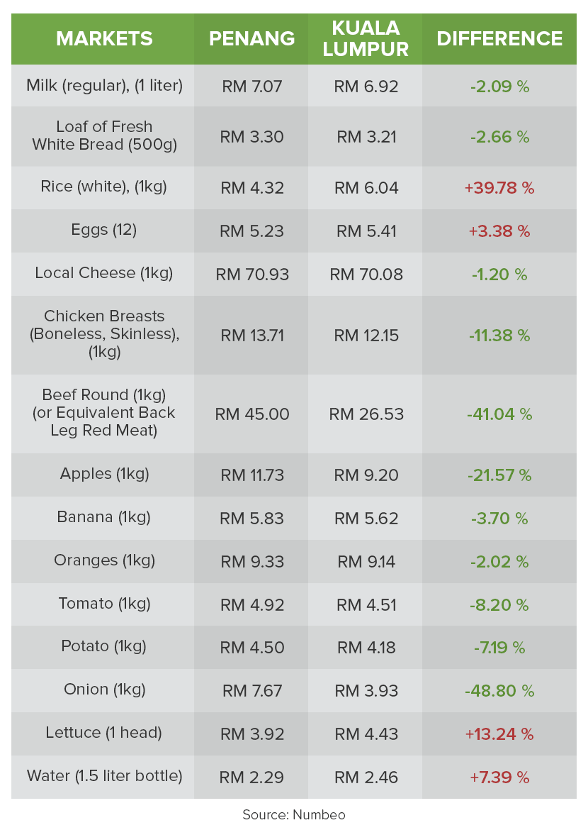 The Cost of Living Battle Kuala Lumpur Vs. Penang CompareHero