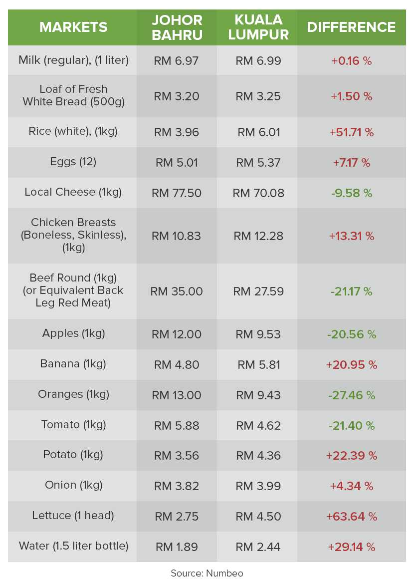 cost of living in Johor vs. Kuala Lumpur