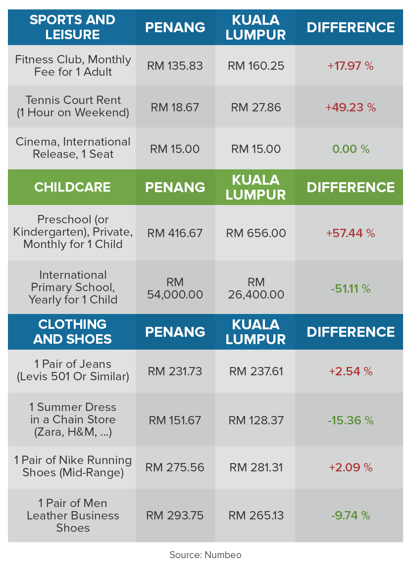 lifestyle costs in Kuala Lumpur and Penang