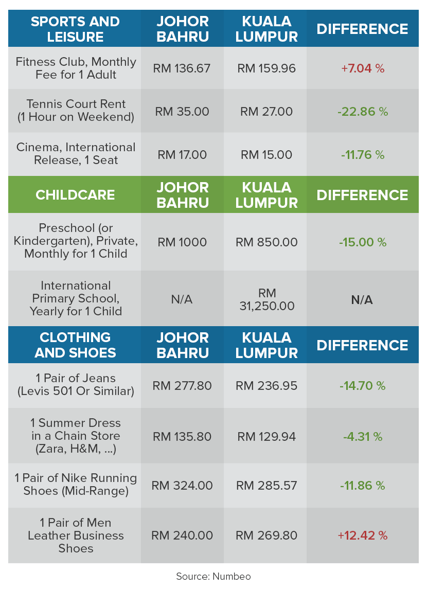 cost of living in Johor vs. Kuala Lumpur