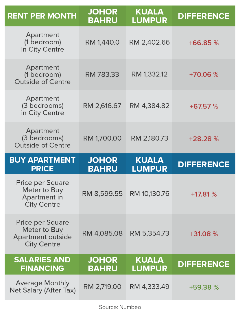 The Cost Of Living Battle: Kuala Lumpur Vs. Johor | CompareHero