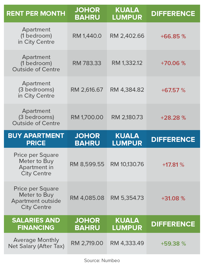 cost of living in Johor vs. Kuala Lumpur