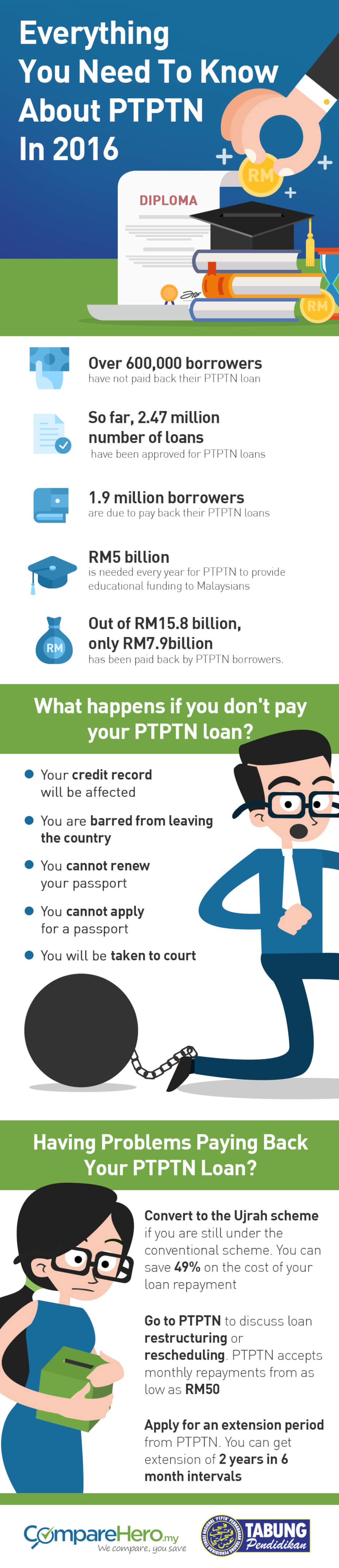 What Happens When You Don't Pay Your PTPTN loan