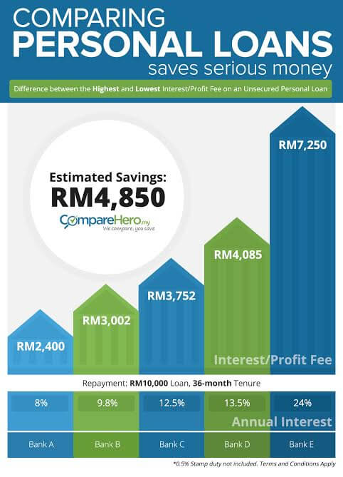 Save Thousands Of Ringgit On Your Personal Loan!
