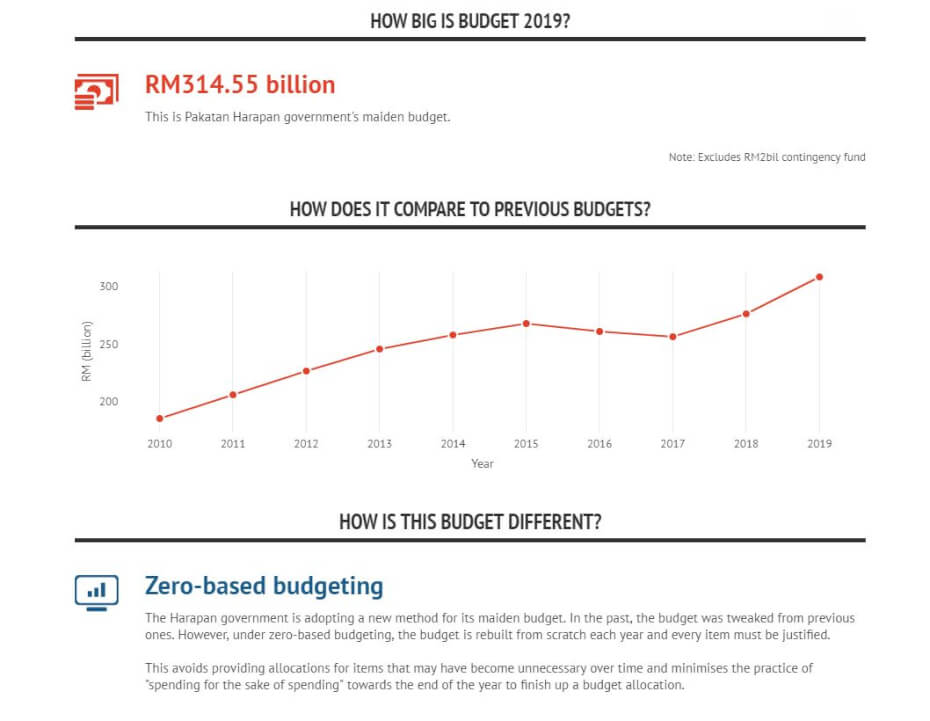 Budget 2019 infographic malaysiakini