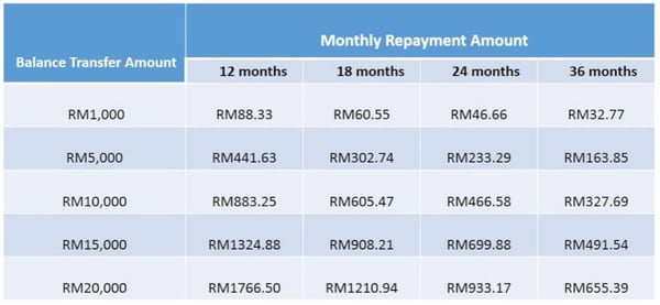 standard chartered balance transfer 