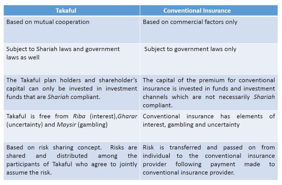 Takaful vs conventional insurance 