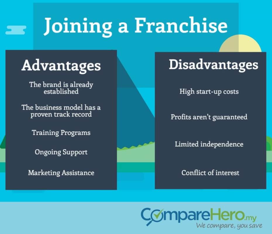 Franchising advantages and disadvantages. What are the advantages and disadvantages of Franchising for the franchiser and the franchisee. What is franchise. Franchise model. Expand content