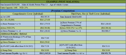 Car Insurance Premium Calculation & NCD Rate In Malaysia