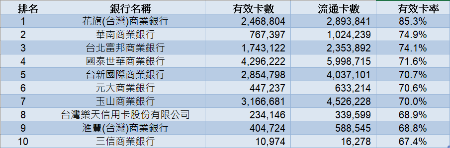 九月有效卡率
