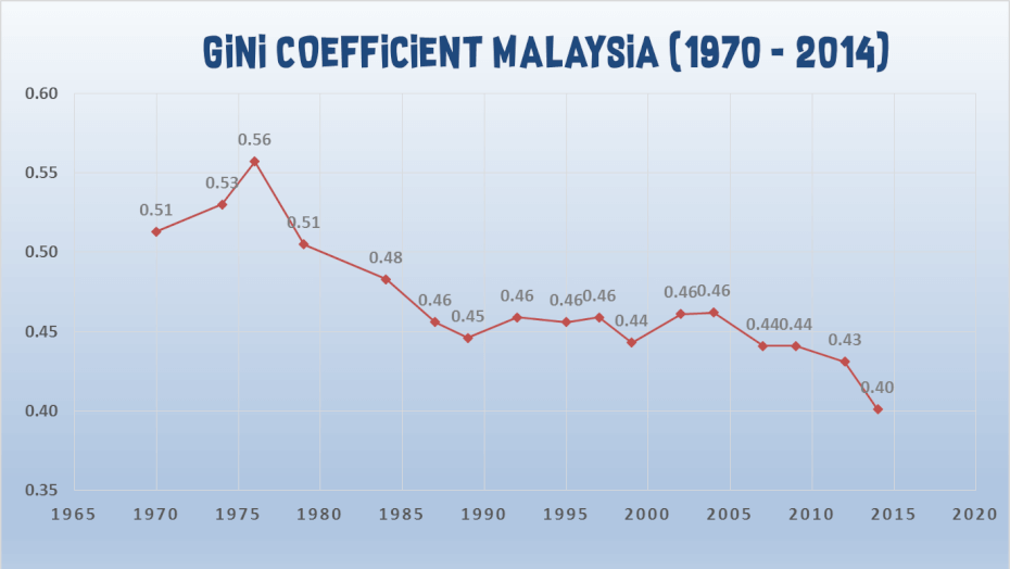 gini-coefficient-malaysia-historic