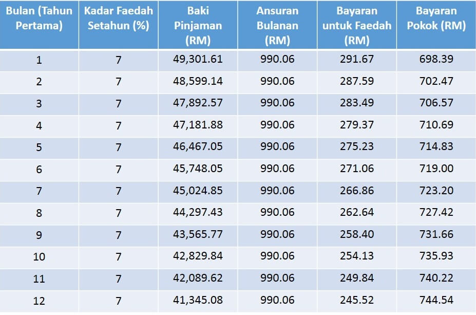 Pinjaman Pribadi dengan Kadar Faedah Tetap di Malaysia: Apakah yang Anda Perlu Tahu?