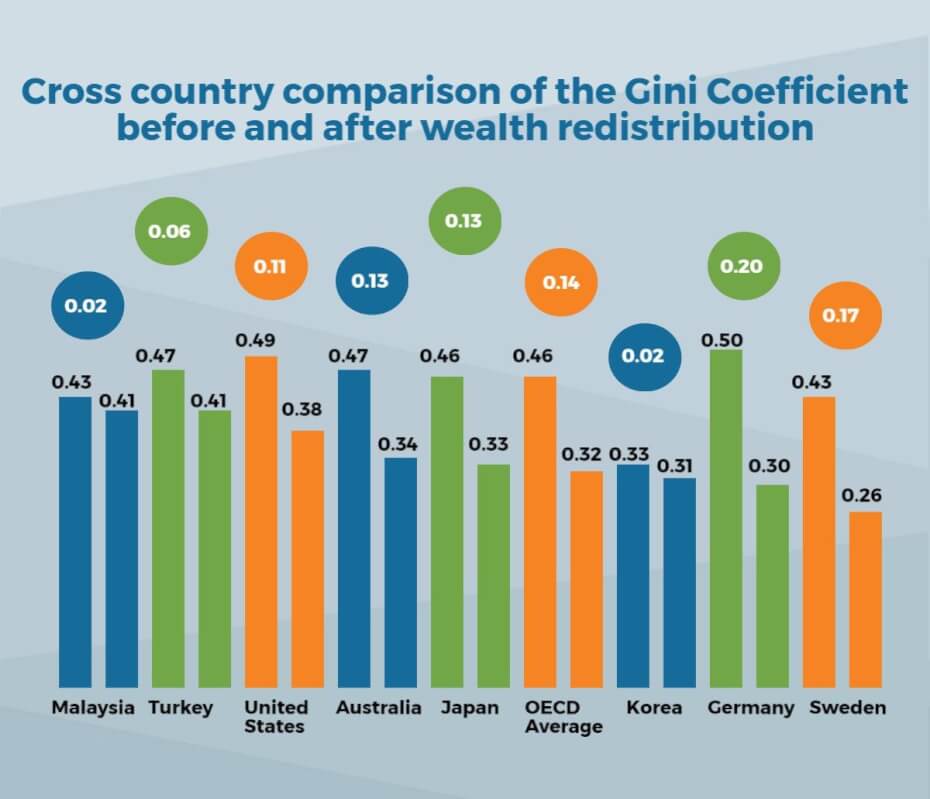 wealth redistribution gini coefficient