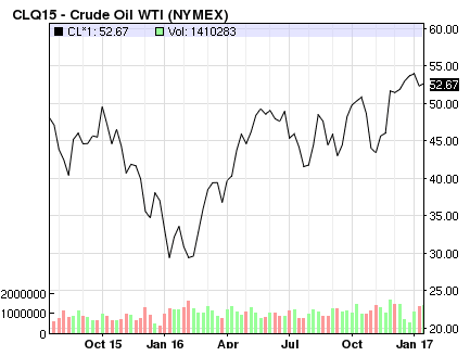 crude oil prices 2017