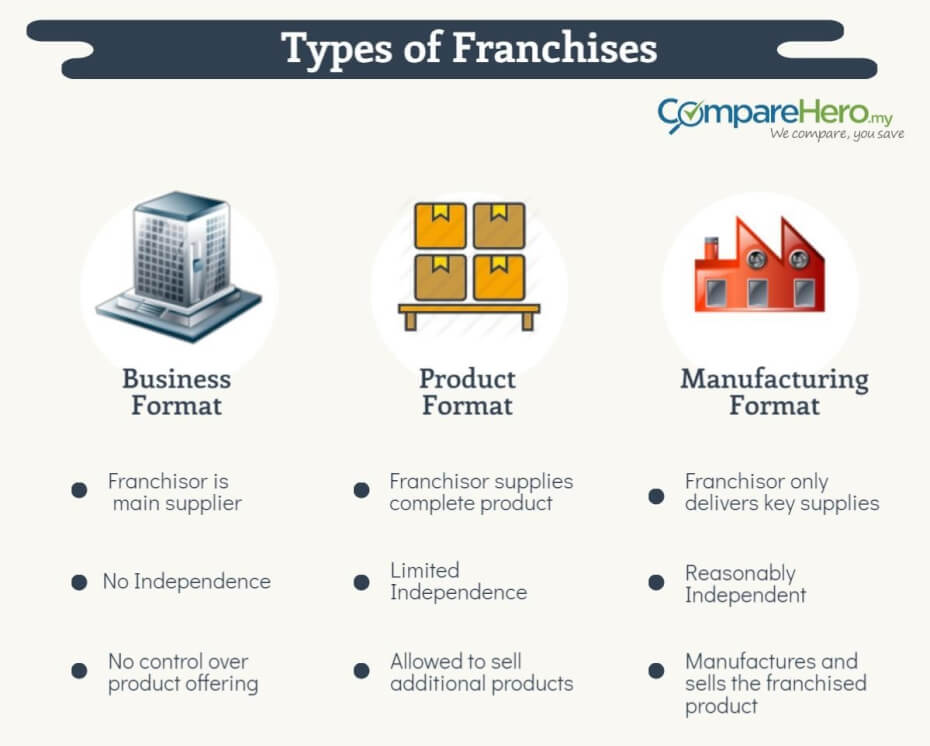 types-of-franchises