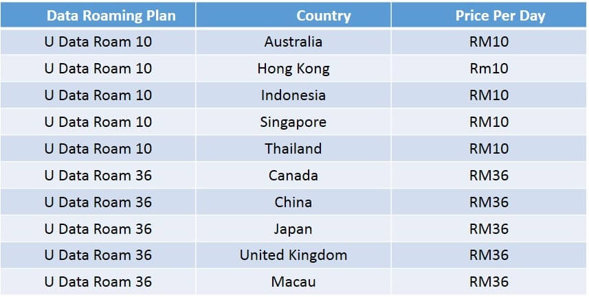 u mobile data roaming