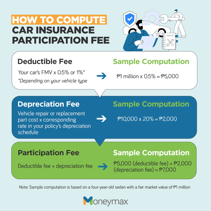 car insurance participation fee - how to compute participation fee in car insurance