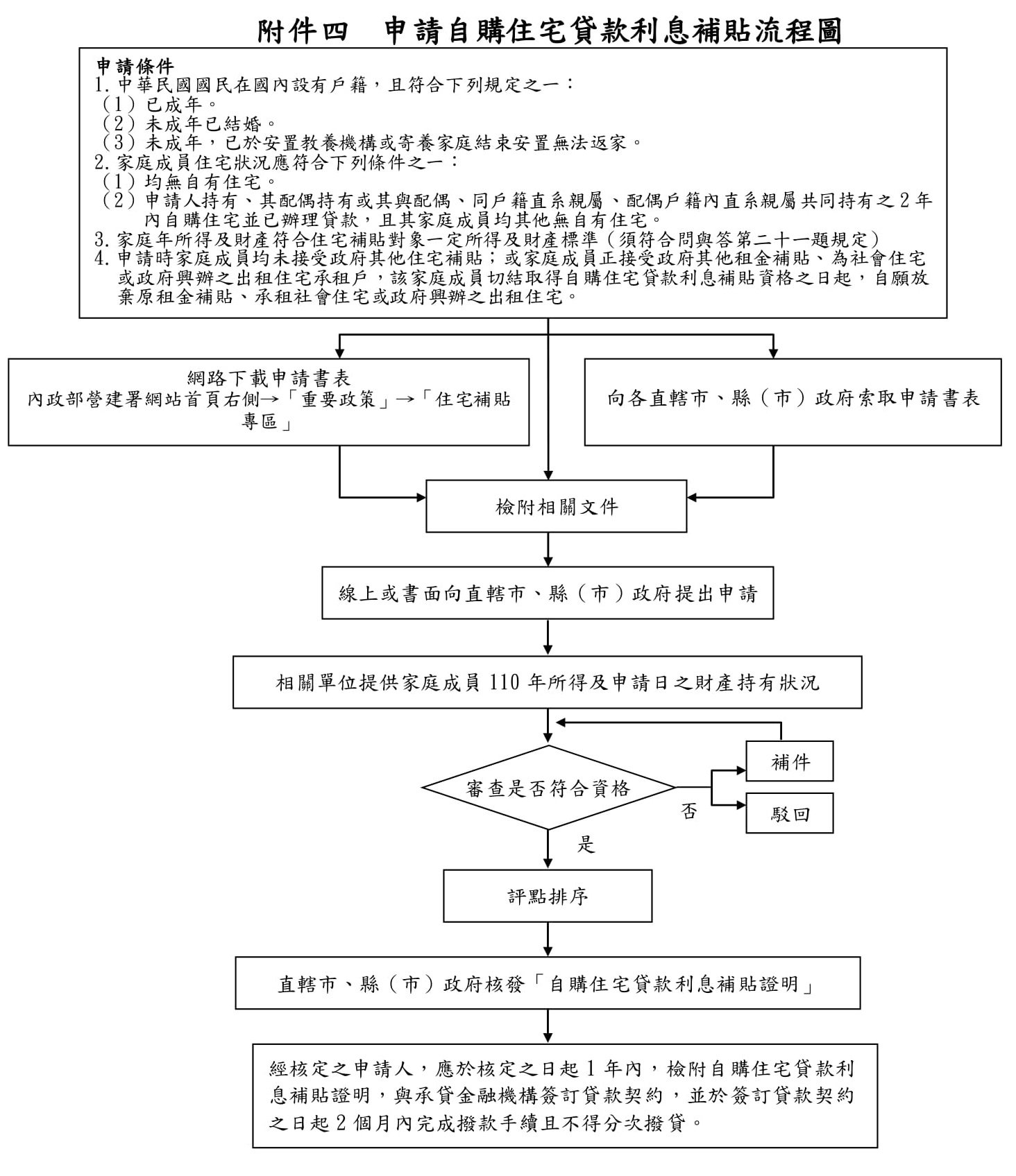 111自購問與答-申請自購住宅貸款利息補貼流程圖