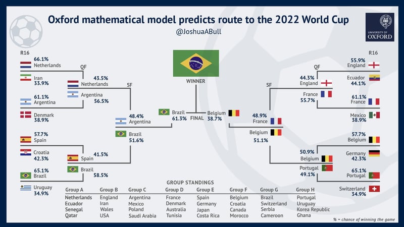 Oxford World Cup Prediction