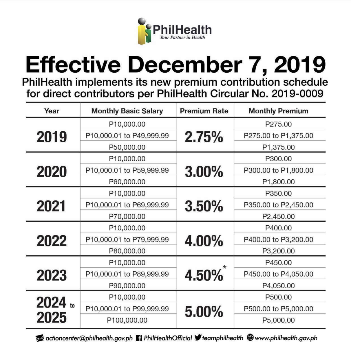 SSS, Pag-IBIG, And PhilHealth Self-Employed Contributions Guide